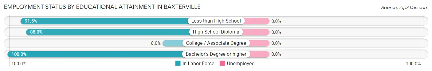 Employment Status by Educational Attainment in Baxterville
