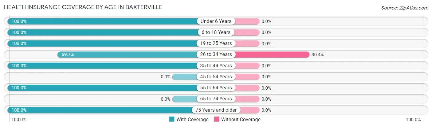 Health Insurance Coverage by Age in Baxterville