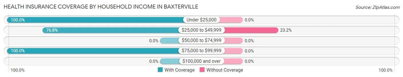 Health Insurance Coverage by Household Income in Baxterville