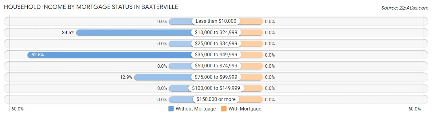 Household Income by Mortgage Status in Baxterville