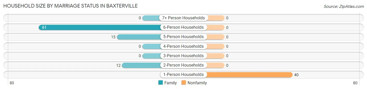 Household Size by Marriage Status in Baxterville
