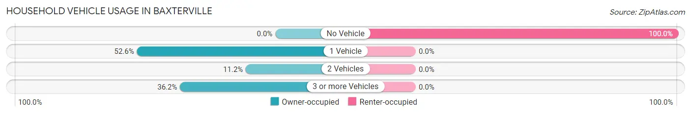 Household Vehicle Usage in Baxterville