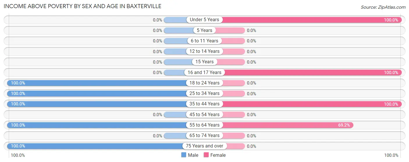 Income Above Poverty by Sex and Age in Baxterville