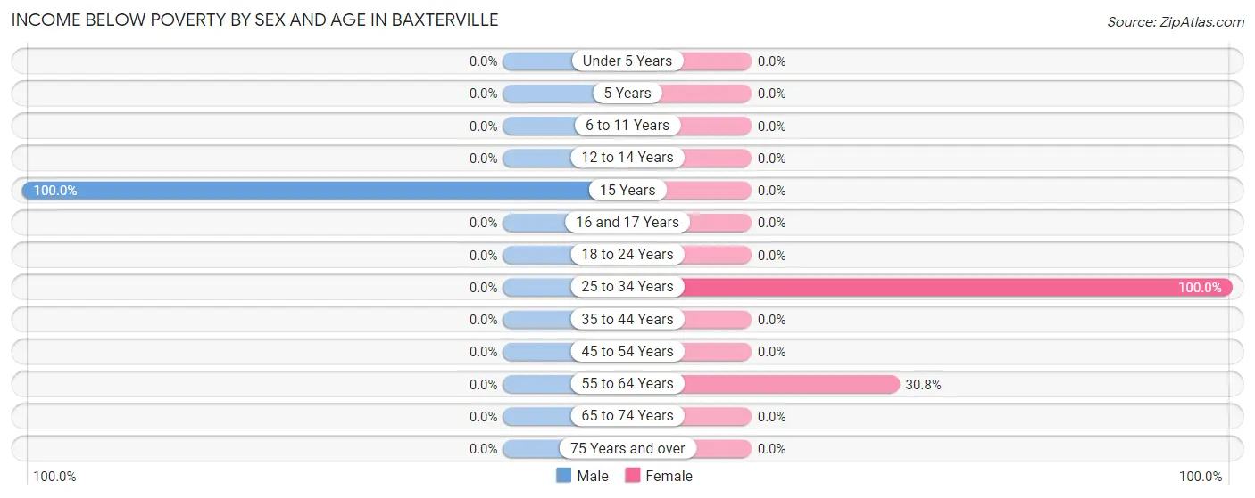 Income Below Poverty by Sex and Age in Baxterville