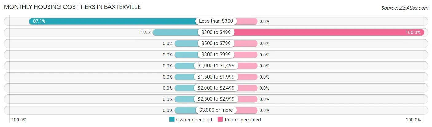 Monthly Housing Cost Tiers in Baxterville