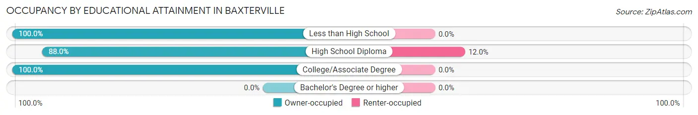 Occupancy by Educational Attainment in Baxterville