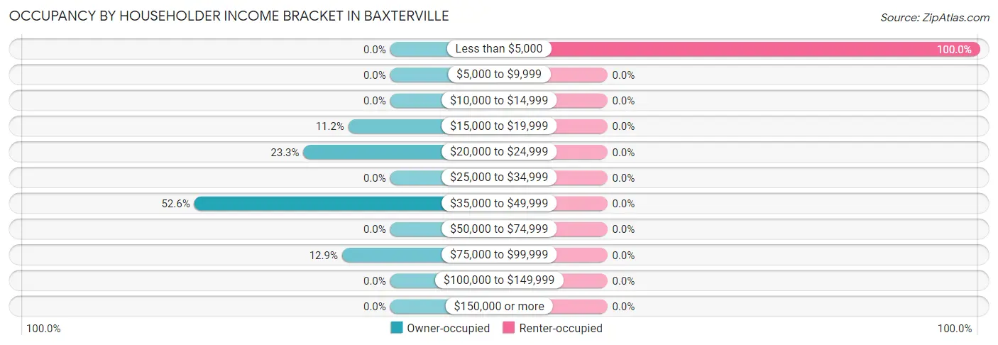 Occupancy by Householder Income Bracket in Baxterville
