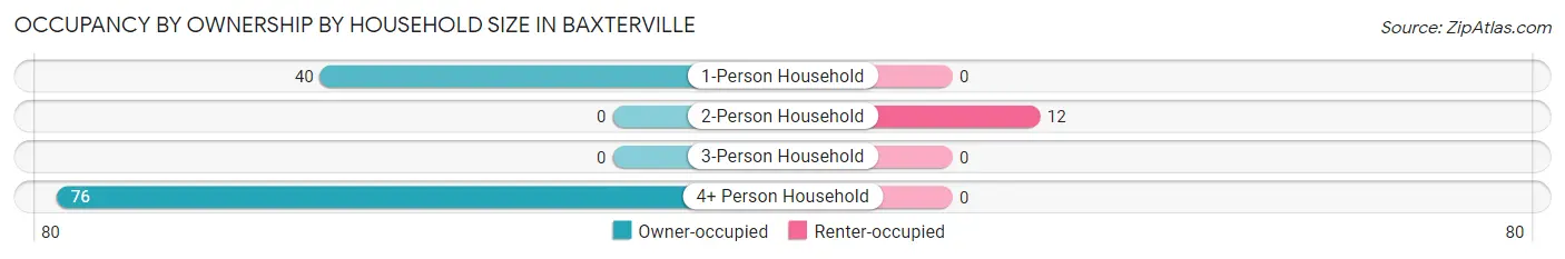 Occupancy by Ownership by Household Size in Baxterville
