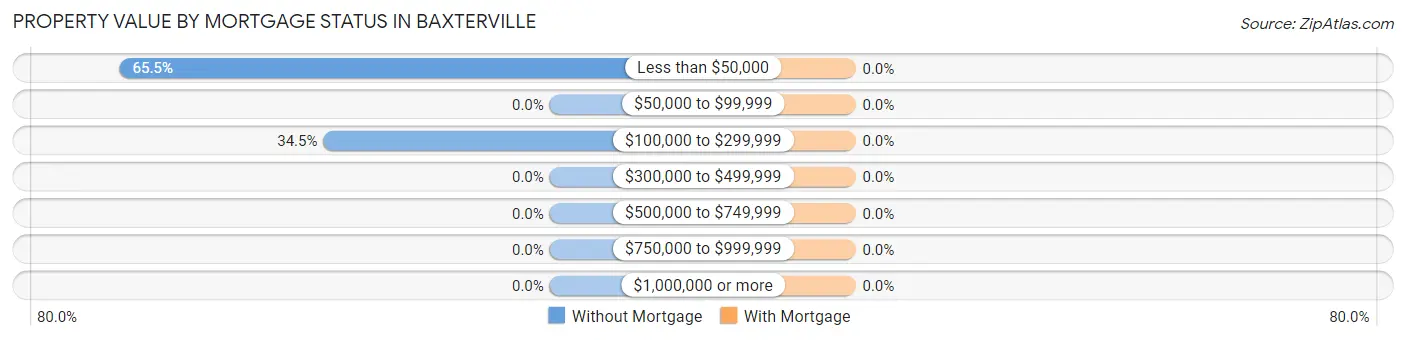 Property Value by Mortgage Status in Baxterville