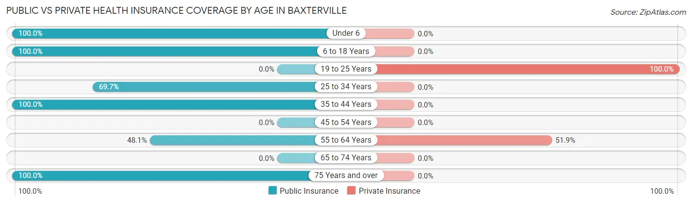 Public vs Private Health Insurance Coverage by Age in Baxterville