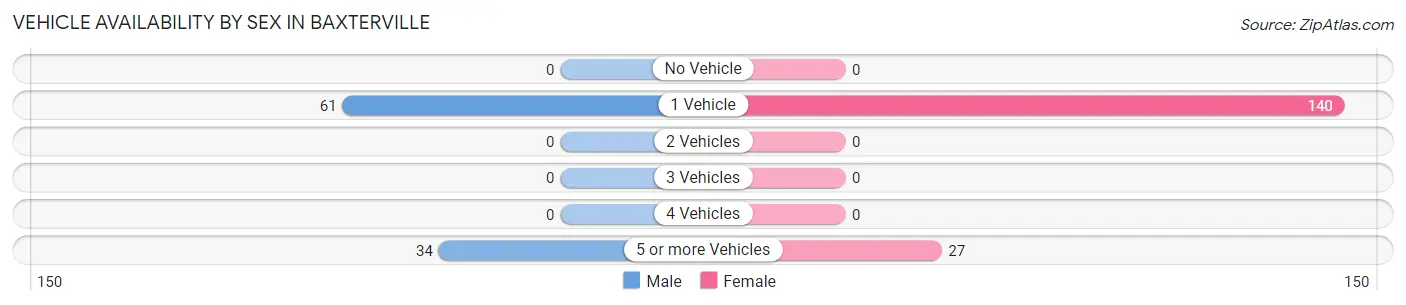 Vehicle Availability by Sex in Baxterville