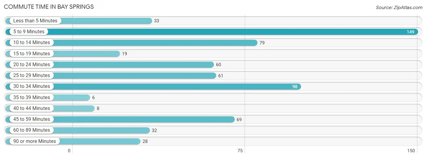 Commute Time in Bay Springs