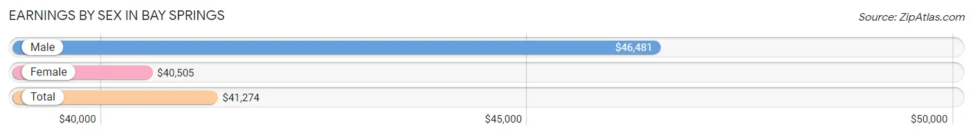 Earnings by Sex in Bay Springs