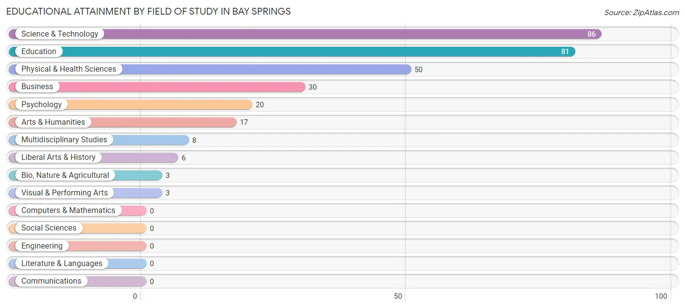 Educational Attainment by Field of Study in Bay Springs