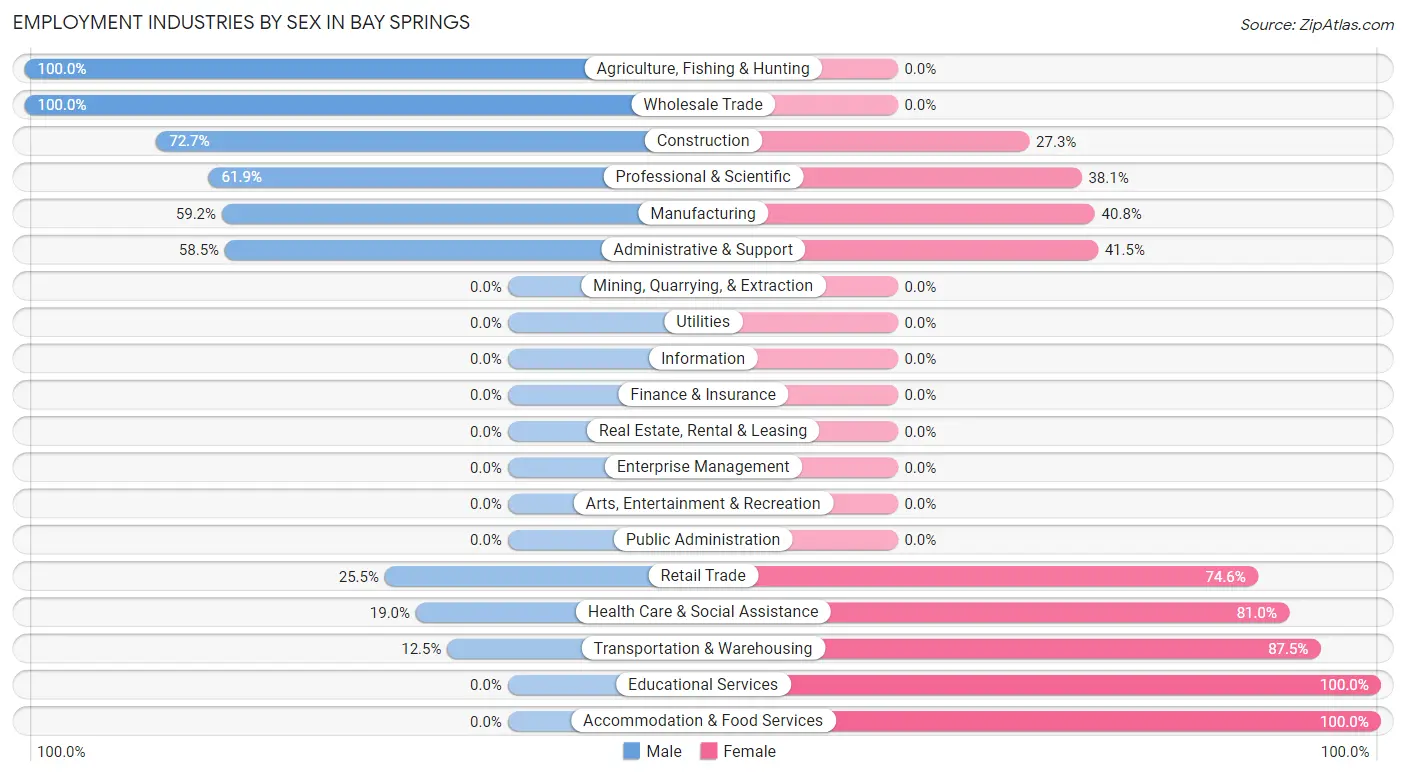 Employment Industries by Sex in Bay Springs