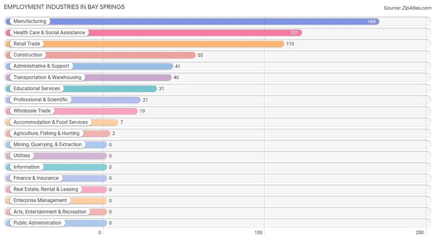 Employment Industries in Bay Springs