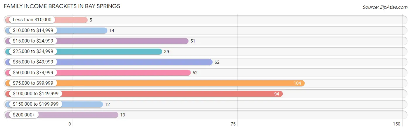 Family Income Brackets in Bay Springs