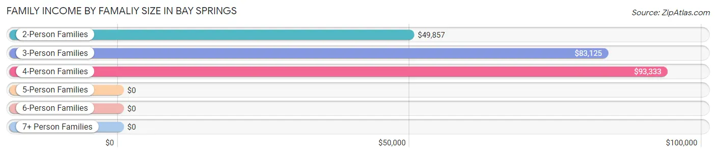 Family Income by Famaliy Size in Bay Springs