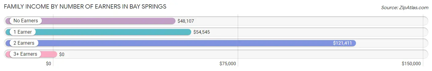 Family Income by Number of Earners in Bay Springs