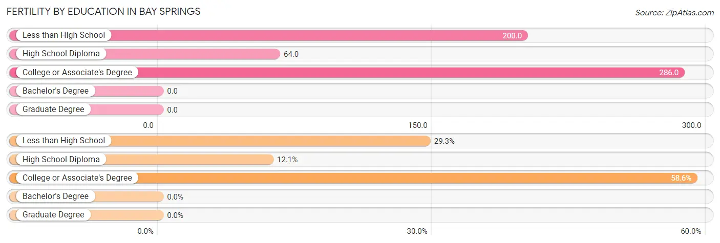 Female Fertility by Education Attainment in Bay Springs