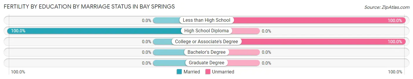 Female Fertility by Education by Marriage Status in Bay Springs