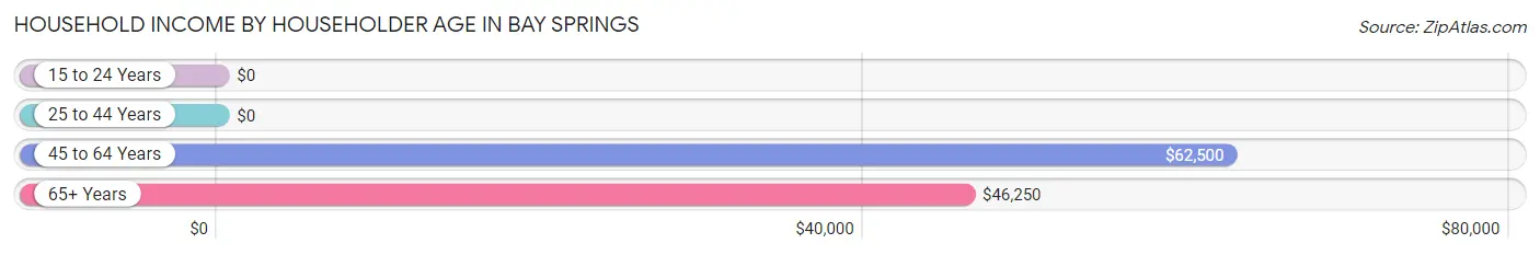 Household Income by Householder Age in Bay Springs