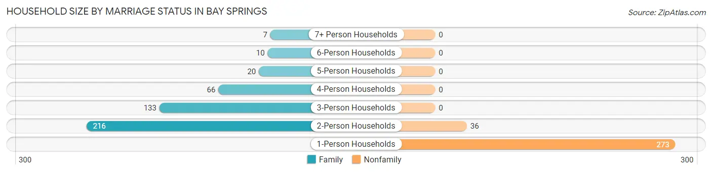 Household Size by Marriage Status in Bay Springs