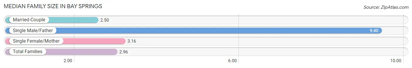 Median Family Size in Bay Springs