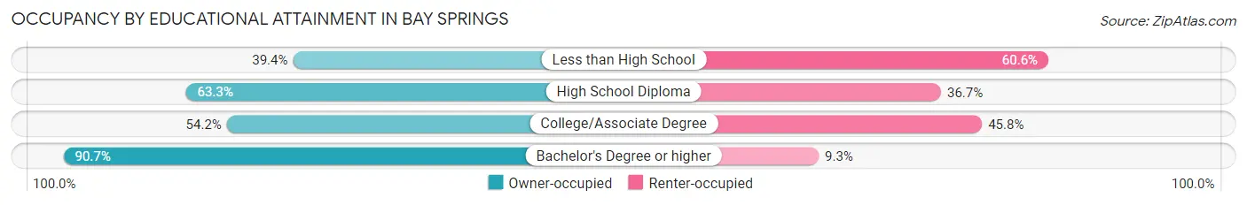 Occupancy by Educational Attainment in Bay Springs