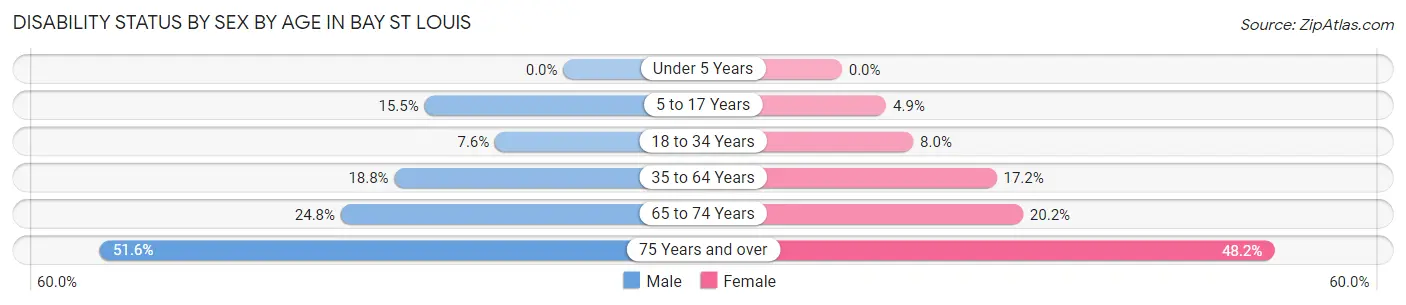 Disability Status by Sex by Age in Bay St Louis