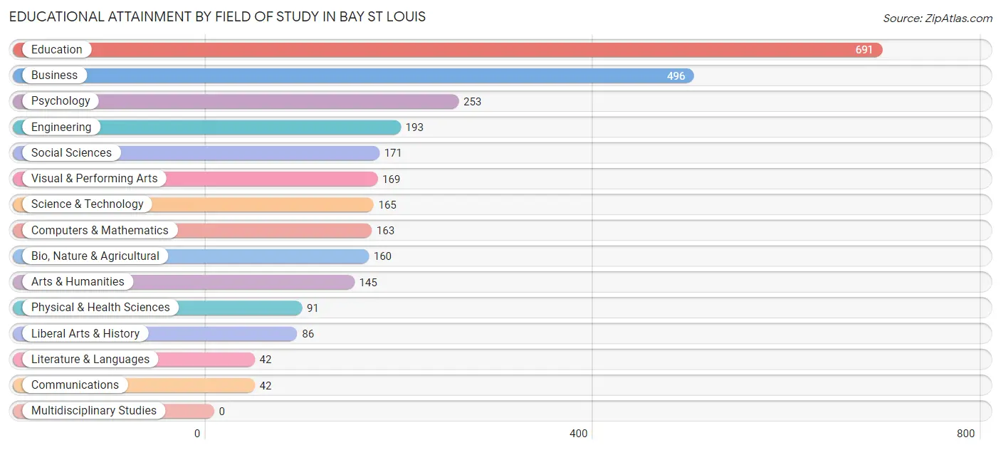 Educational Attainment by Field of Study in Bay St Louis