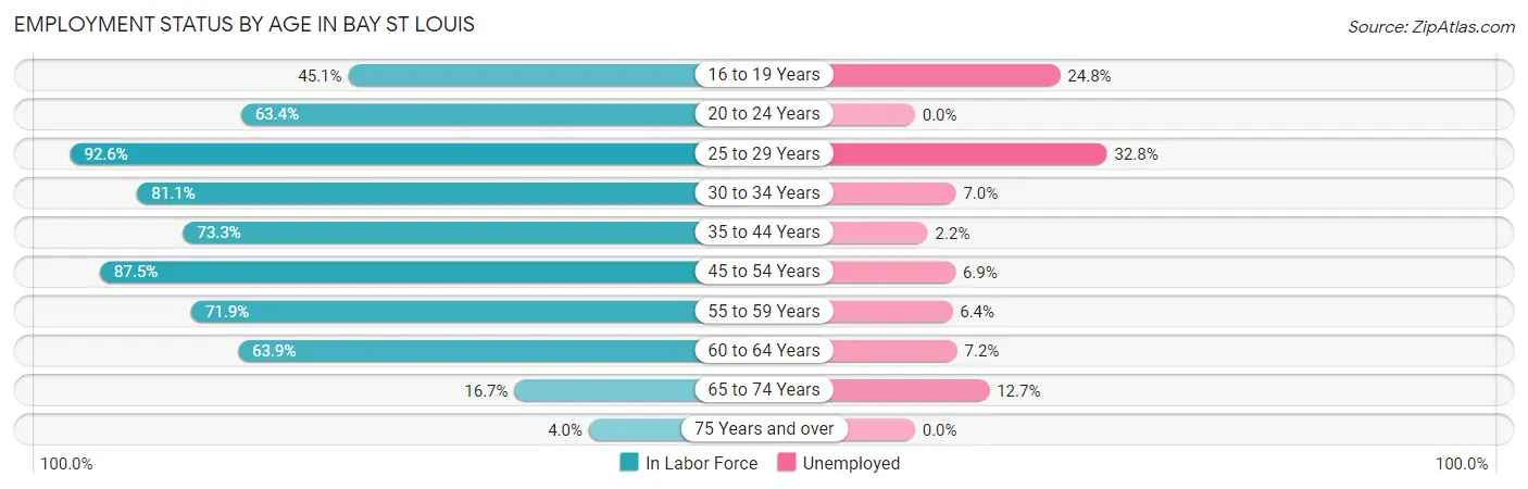 Employment Status by Age in Bay St Louis