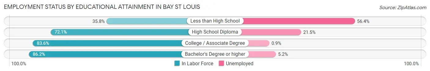 Employment Status by Educational Attainment in Bay St Louis