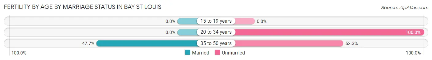 Female Fertility by Age by Marriage Status in Bay St Louis