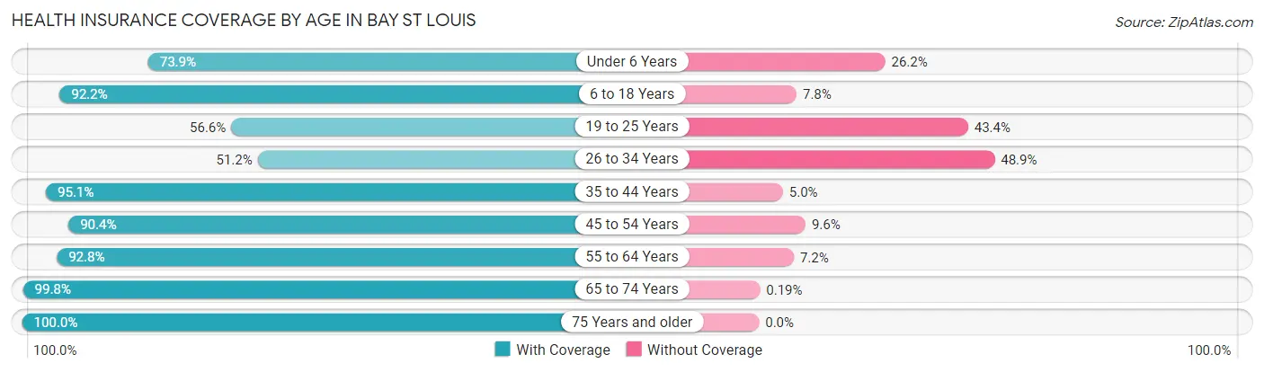 Health Insurance Coverage by Age in Bay St Louis