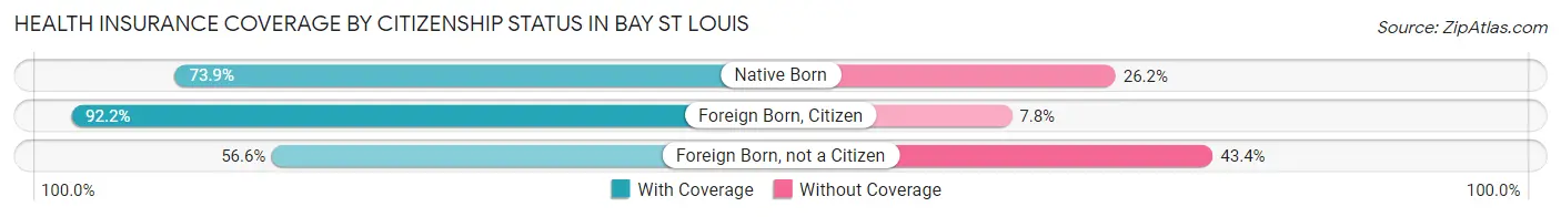 Health Insurance Coverage by Citizenship Status in Bay St Louis