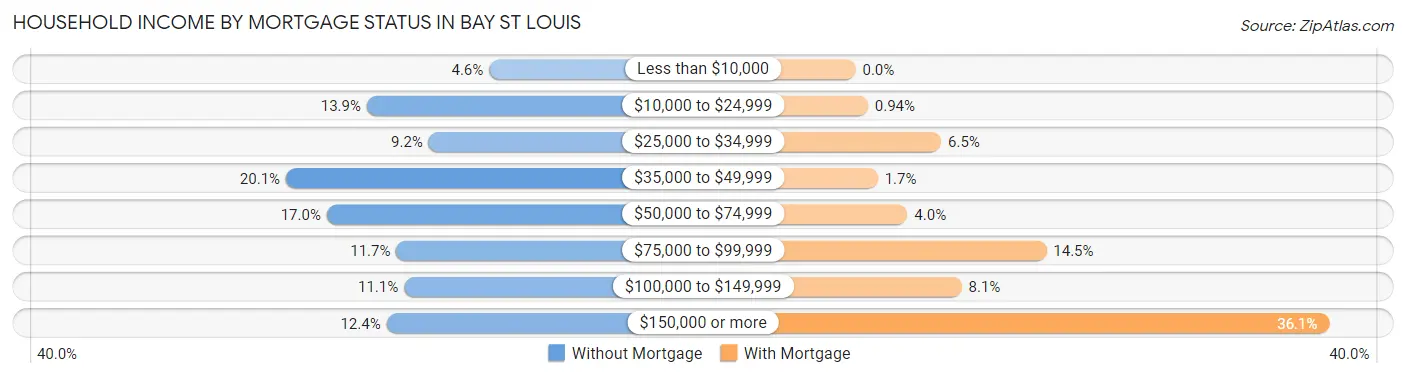 Household Income by Mortgage Status in Bay St Louis