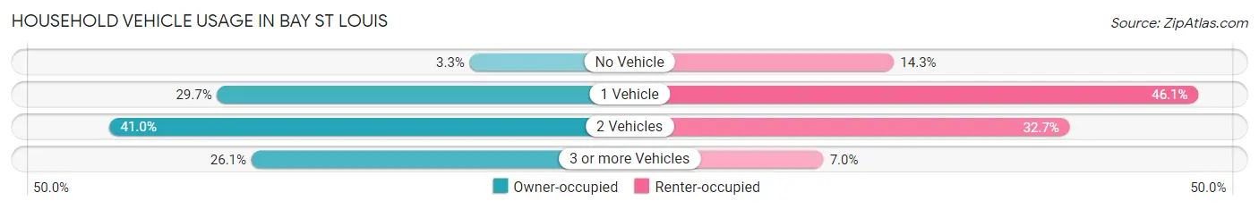 Household Vehicle Usage in Bay St Louis
