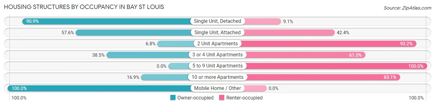 Housing Structures by Occupancy in Bay St Louis