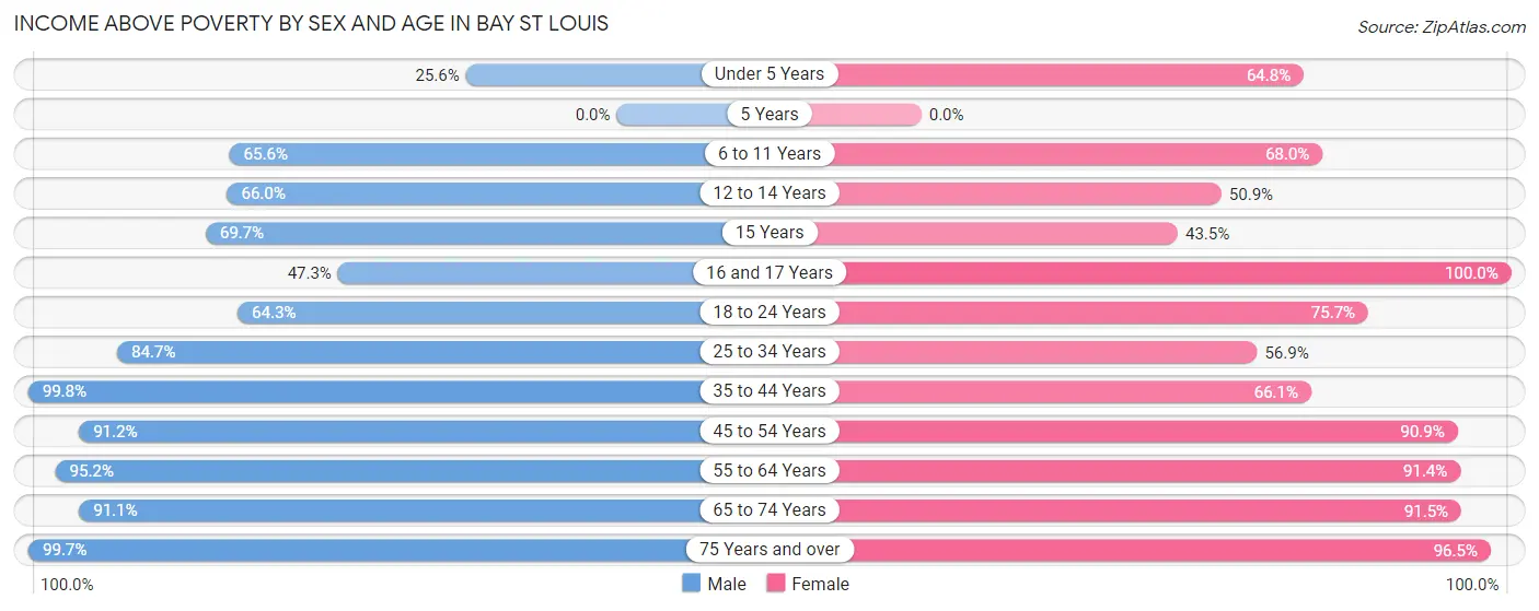 Income Above Poverty by Sex and Age in Bay St Louis