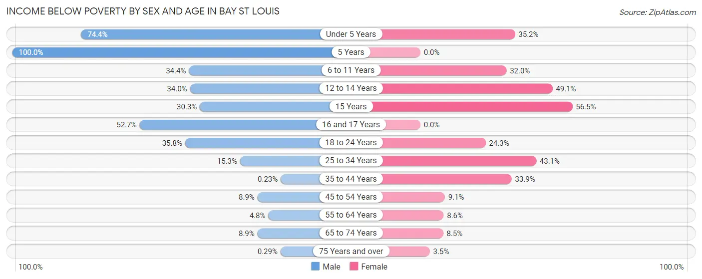 Income Below Poverty by Sex and Age in Bay St Louis
