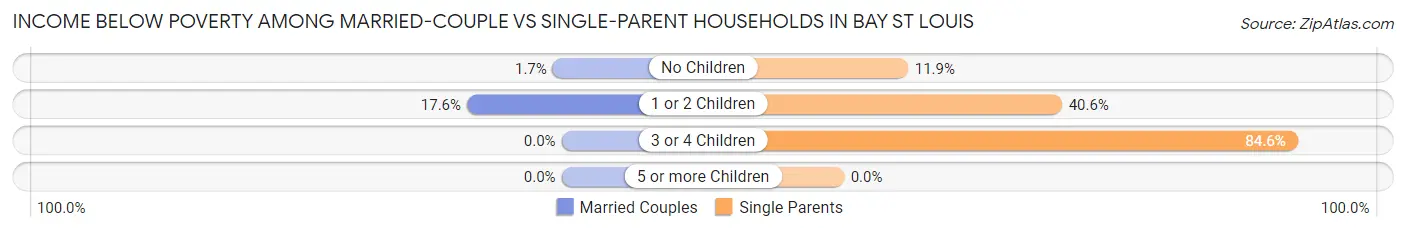 Income Below Poverty Among Married-Couple vs Single-Parent Households in Bay St Louis