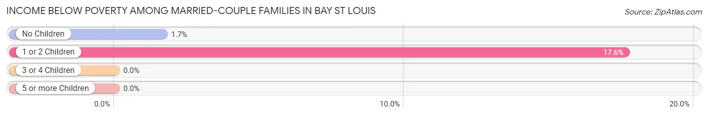 Income Below Poverty Among Married-Couple Families in Bay St Louis