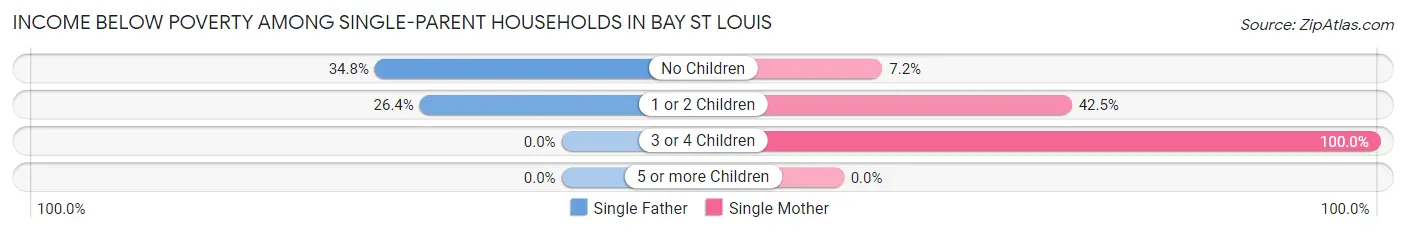 Income Below Poverty Among Single-Parent Households in Bay St Louis