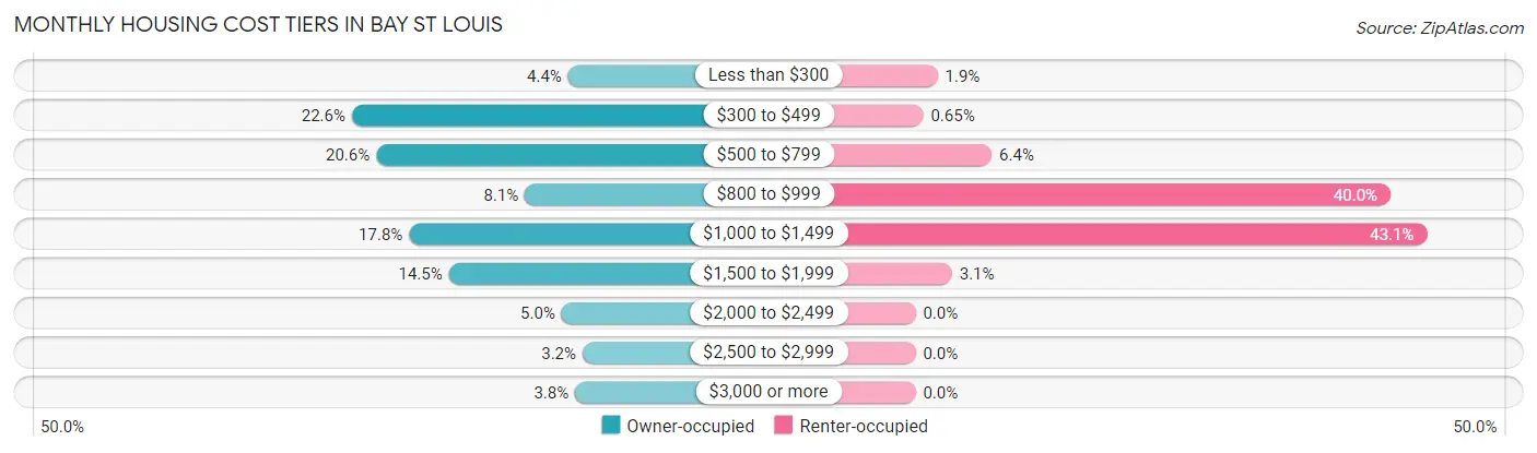 Monthly Housing Cost Tiers in Bay St Louis