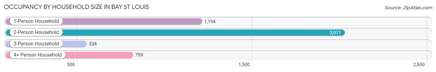 Occupancy by Household Size in Bay St Louis