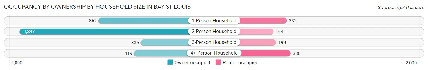 Occupancy by Ownership by Household Size in Bay St Louis