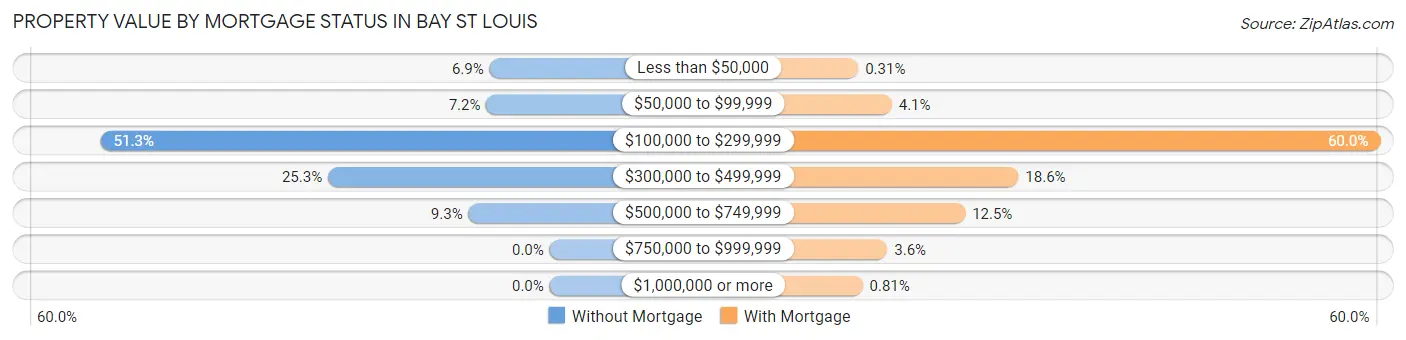 Property Value by Mortgage Status in Bay St Louis