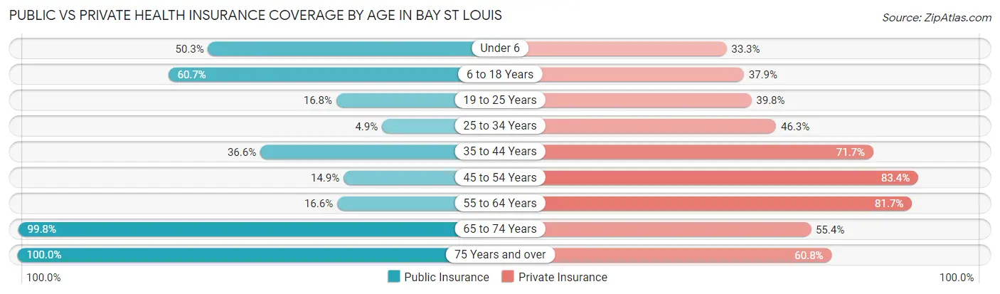 Public vs Private Health Insurance Coverage by Age in Bay St Louis