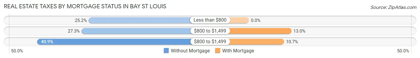 Real Estate Taxes by Mortgage Status in Bay St Louis